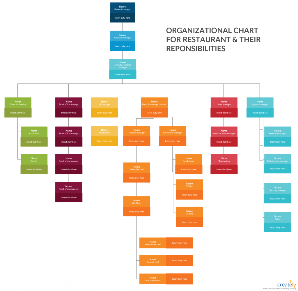 Organizational Chart with Roles and Responsibilities