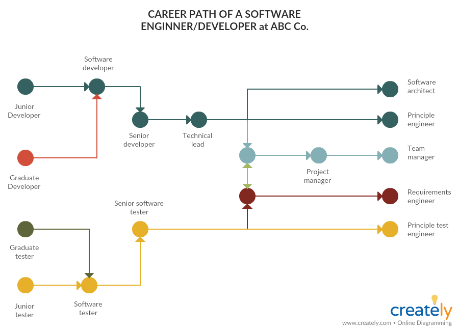 Software Engineer Career Path - performance improvement